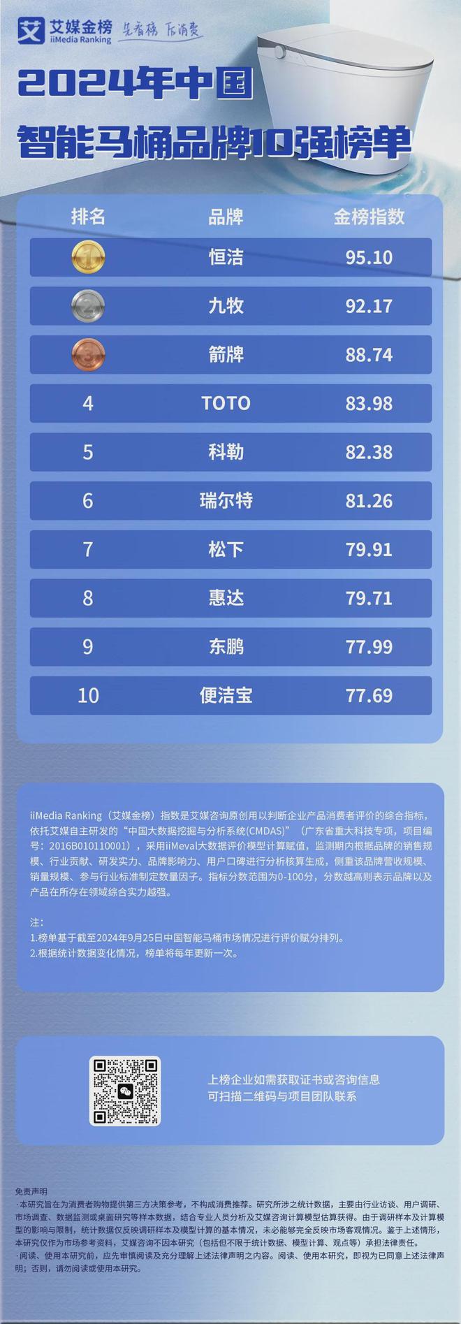 牌10强榜单：恒洁、九牧、箭牌位列前三J9国际网站2024年中国智能马桶品(图1)