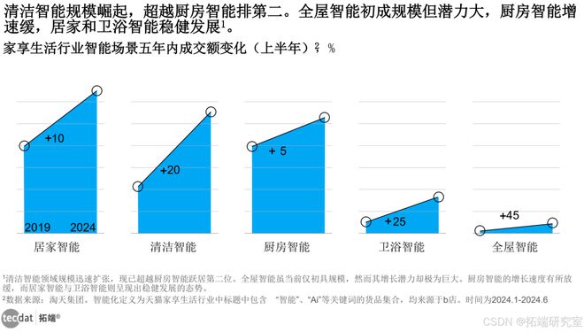 重塑居家智能家居oH体验报告合集PDF分享（附原数据表）九游会j9登录2024AI智慧生活白皮书：AI智能科技(图2)