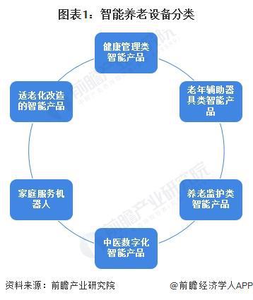 析 适老化改造智能产品处于强竞争-高吸引地位【组图】J9国际集团2024中国智能养老设备行业细分市场分(图3)