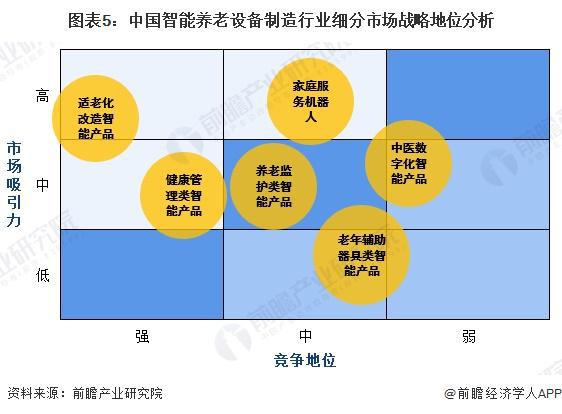 析 适老化改造智能产品处于强竞争-高吸引地位【组图】J9国际集团2024中国智能养老设备行业细分市场分(图1)