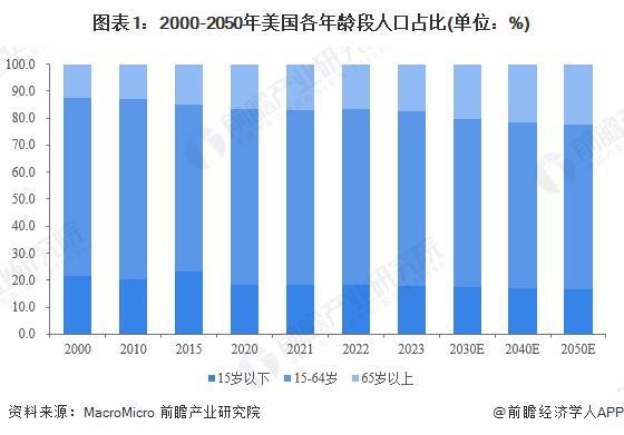 代表性区域市场分析 美国率先实践探索智能养老【组图】j9九游会真人第一品牌2024年全球智能养老设备行业(图1)