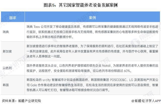 代表性区域市场分析 美国率先实践探索智能养老【组图】j9九游会真人第一品牌2024年全球智能养老设备行业(图3)